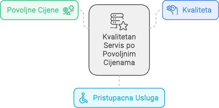 Kvalitetan i Dostupan Servis po Povoljnim Cijenama